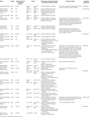 The Imperative of Public Health Expertise in Ecuadorian Health Leadership: A Call for Competency-Based Appointments